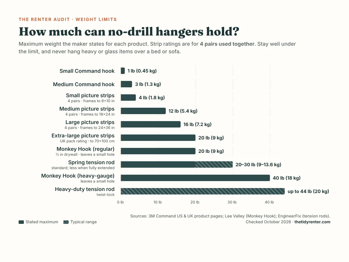 Bar chart: how much no-drill hangers hold, from 1 lb for a small adhesive hook to 44 lb for a heavy-duty tension rod